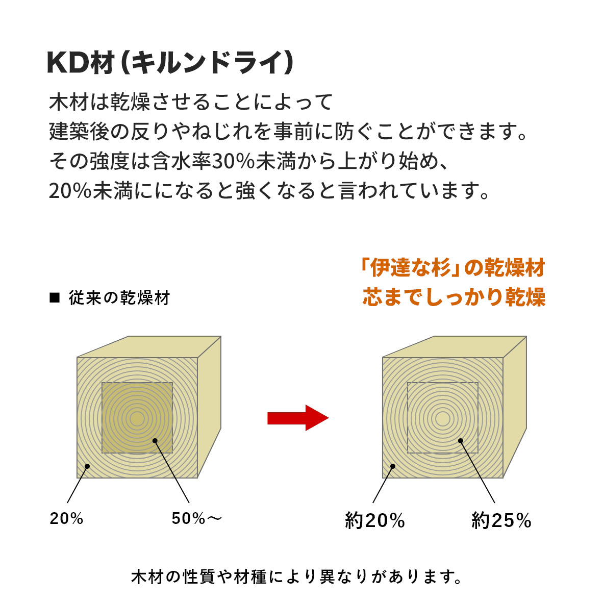 根太 （国産 杉 KD） 45×45